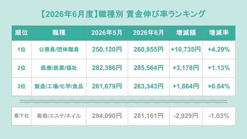 職種や地域によって賃金・採用動向に差