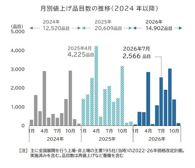 7月は2566品目が値上げ　9月は3000品目超の見通し