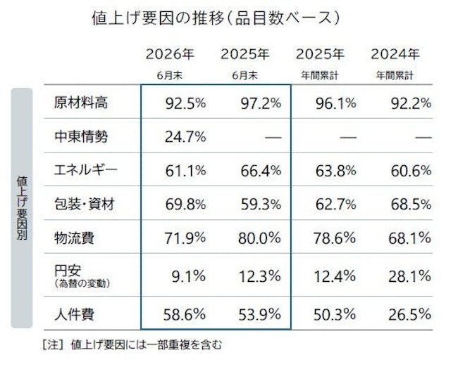 原材料高に加え「中東情勢」が新たなコスト要因に