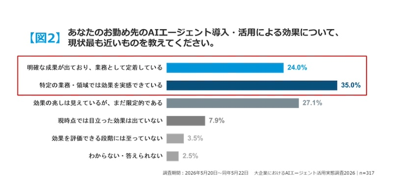 AIエージェントは実運用段階へ　約6割が導入効果を実感