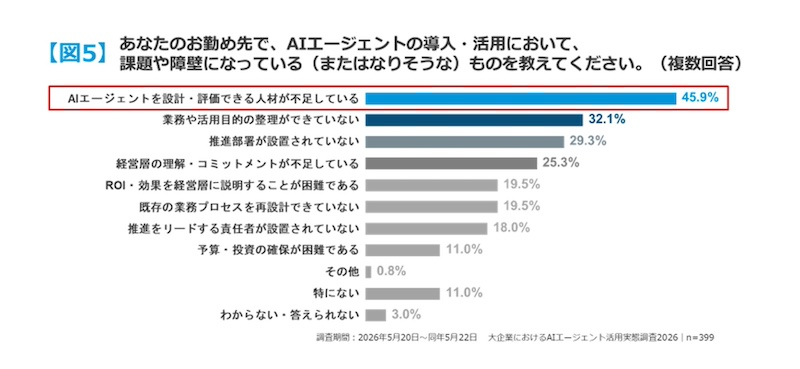 最大の課題は「設計・評価できる人材」の不足