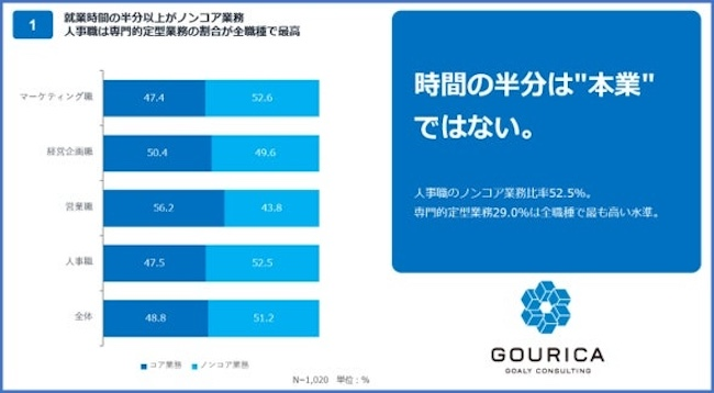 人事業務の半分以上がノンコア業務　標準化できるとの認識も