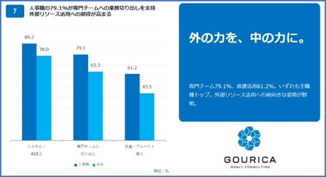 外部リソース活用への期待が高まる　