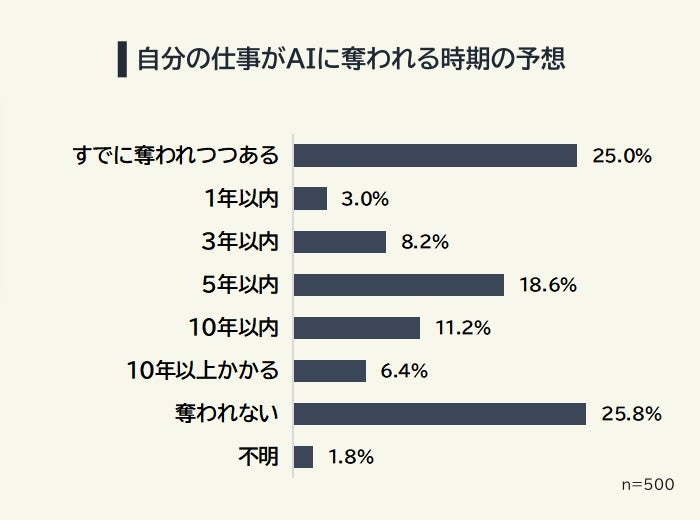 AIへの不安は6割超「すでに代替が始まっている」との声も