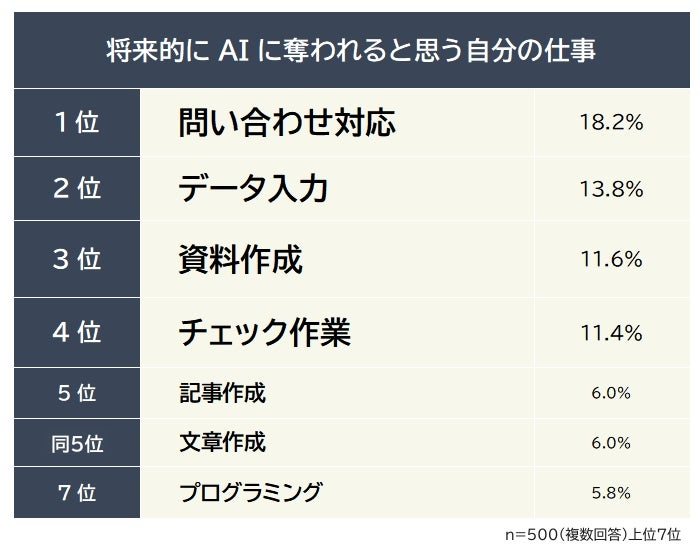 定型業務ほどAI代替を想定「問い合わせ対応」が最多