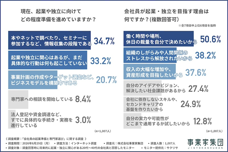 起業への関心は高いものの、約7割が「情報収集」段階