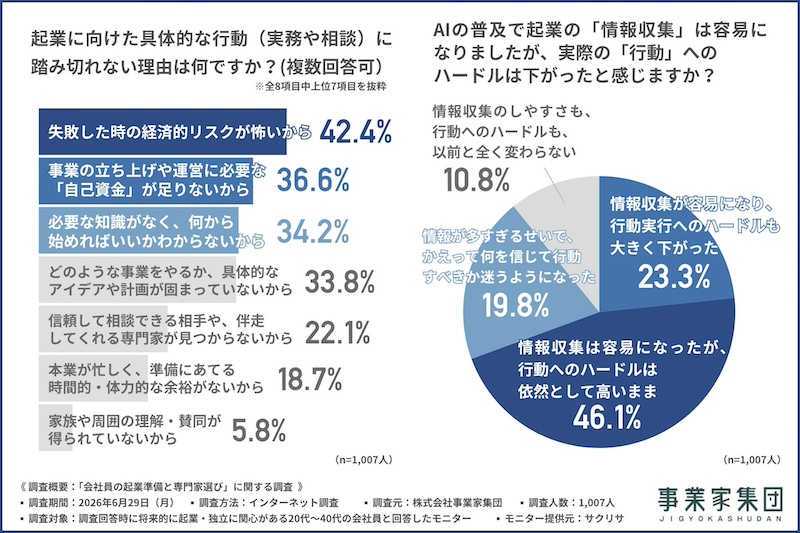 AIで情報収集は容易に、専門家選びへの不安は依然残る