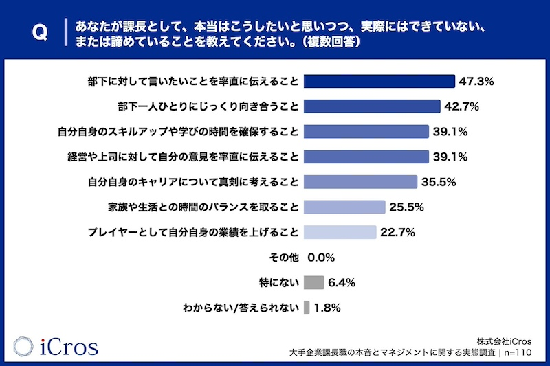 課長職の約半数が「率直なフィードバック」を諦める現状