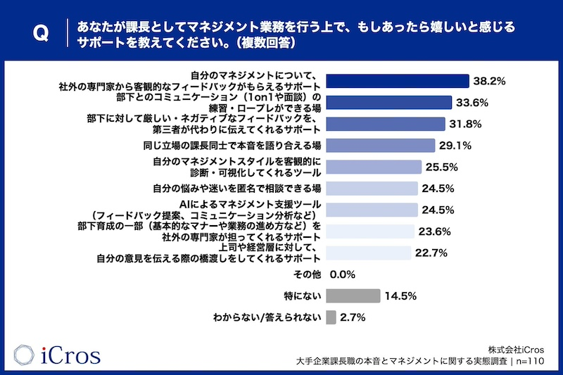 課長職の3人に1人が孤立、外部からの支援ニーズが高まる