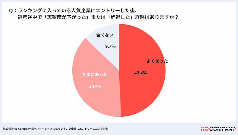 人気企業でも約9割が志望度低下・辞退を経験