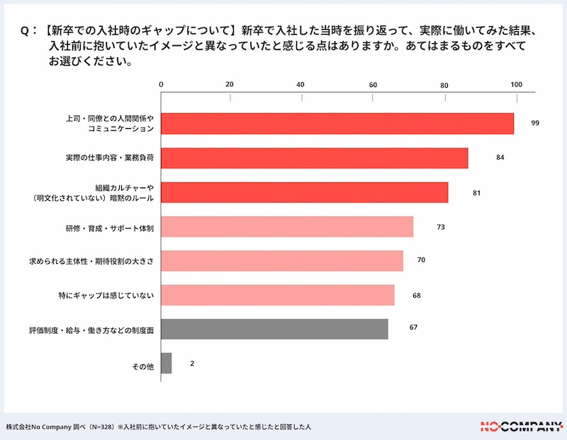 入社後のギャップは「人間関係」と「組織カルチャー」
