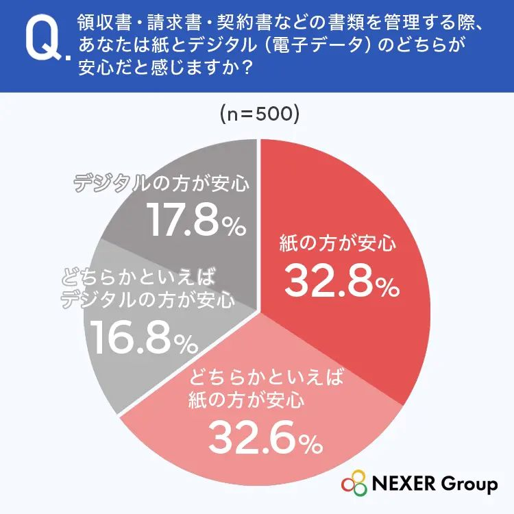 6割超が書類の管理「紙の方が安心」