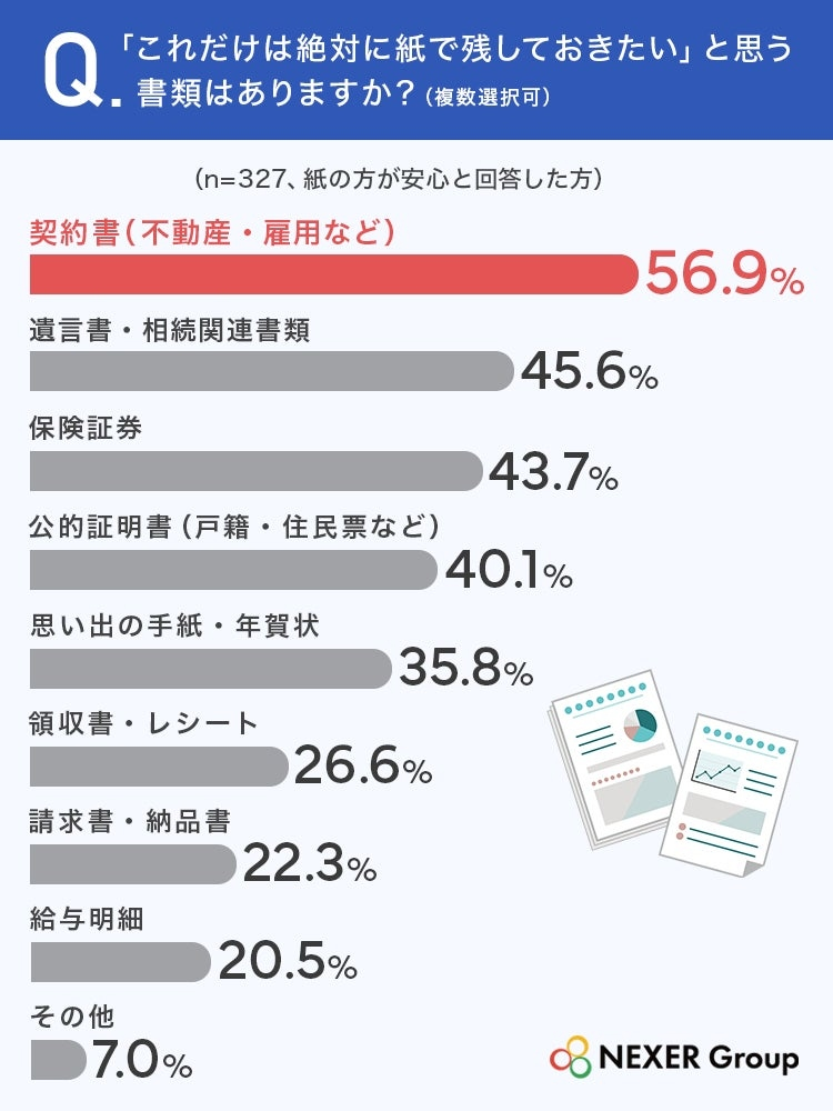 重要書類ほど「紙で残したい」傾向