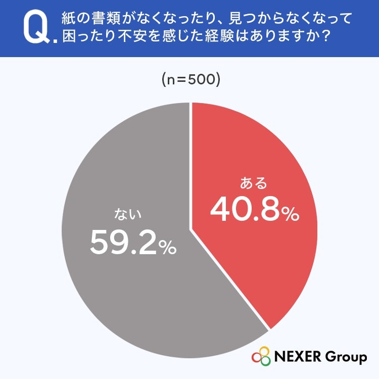 紙の書類の「紛失経験」4割超　