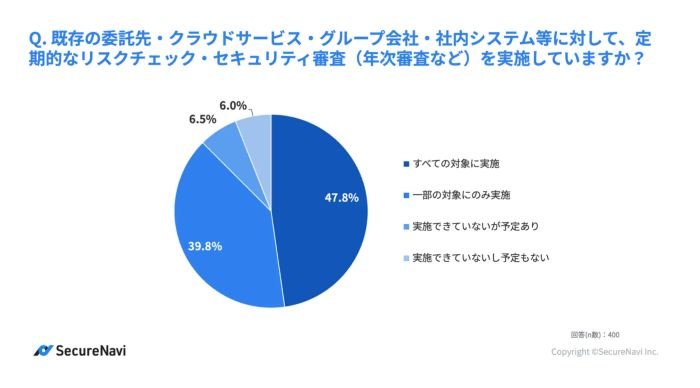全対象への定期リスクチェック「実施できている」半数弱