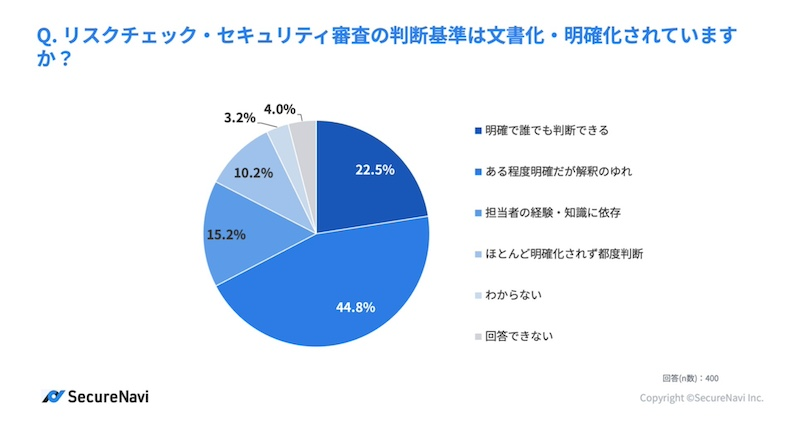 約7割で判断基準が属人化　担当者依存がガバナンスリスクに