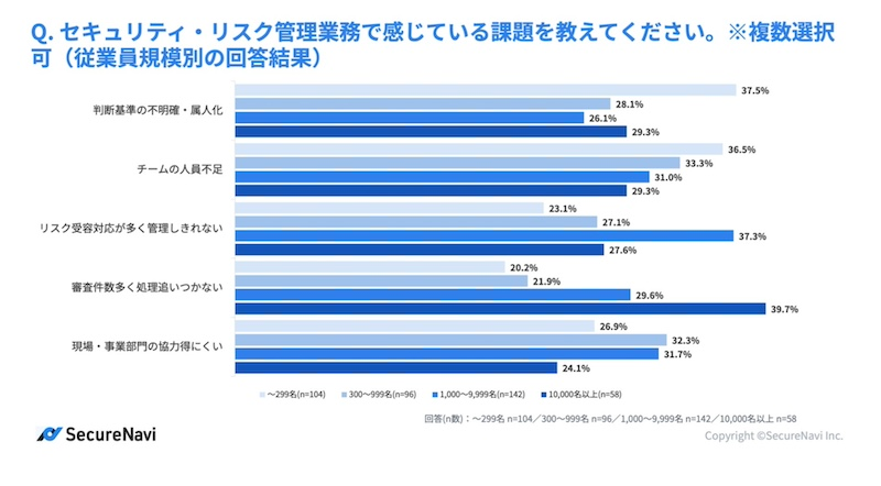 審査対象の増加で業務負荷が拡大　企業規模ごとに異なる課題