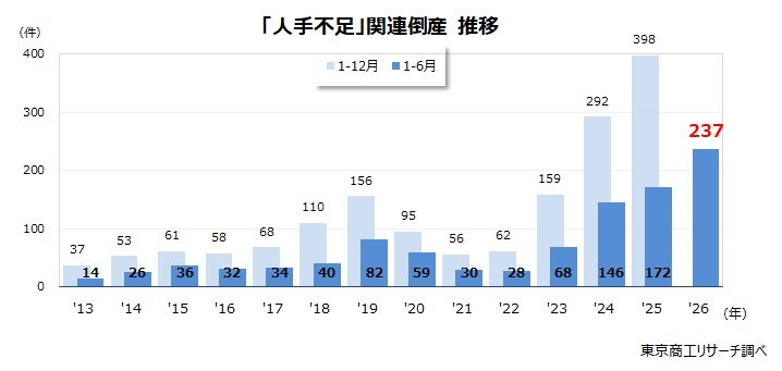 人手不足関連倒産が過去最多　「人件費高騰」は前年比2.4倍