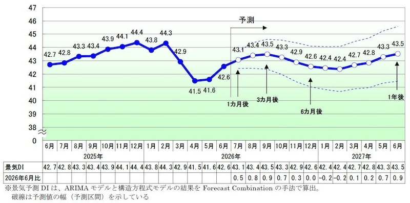 半導体・AI関連が景況感をけん引　全規模・全地域で改善