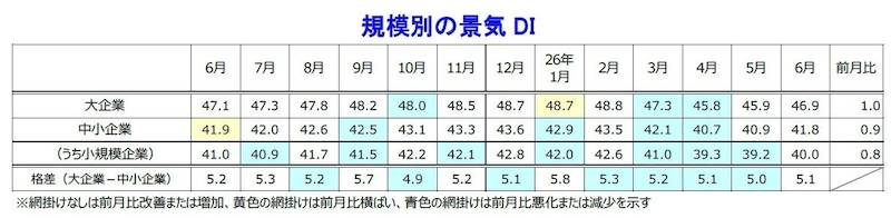 4カ月ぶりに全規模が改善　半導体関連が下支え役に