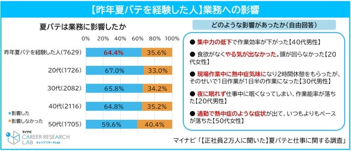 夏バテ経験者の約6割が業務に影響　休みたくても休めない実態も