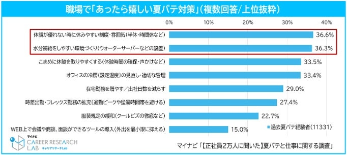 企業の夏バテ対策は約3割　従業員ニーズとのギャップも