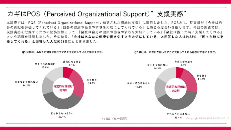 健康経営への取り組み、制度だけでは定着につながらず