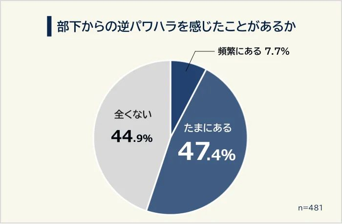 半数以上が「逆パワハラ」の実感あり