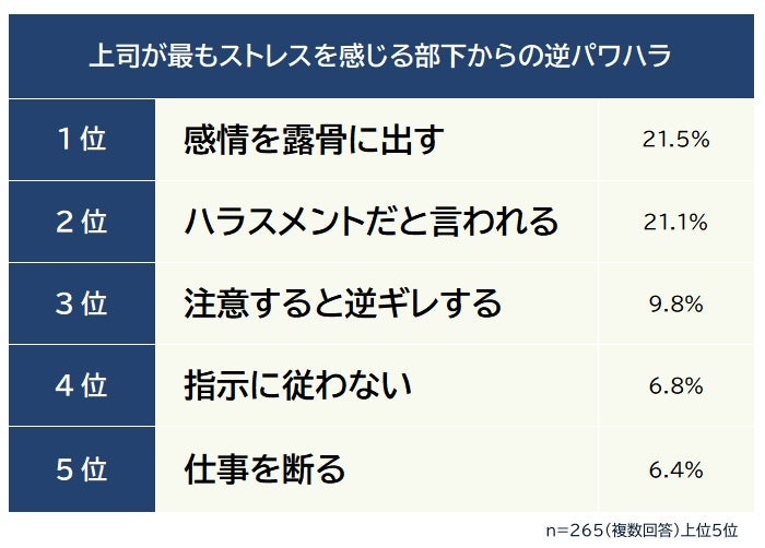「不機嫌な態度」や「ハラスメント指摘」
