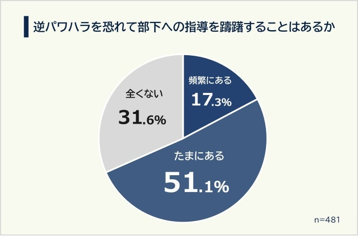 約7割が指導をためらう　管理職支援の重要性も浮き彫りに