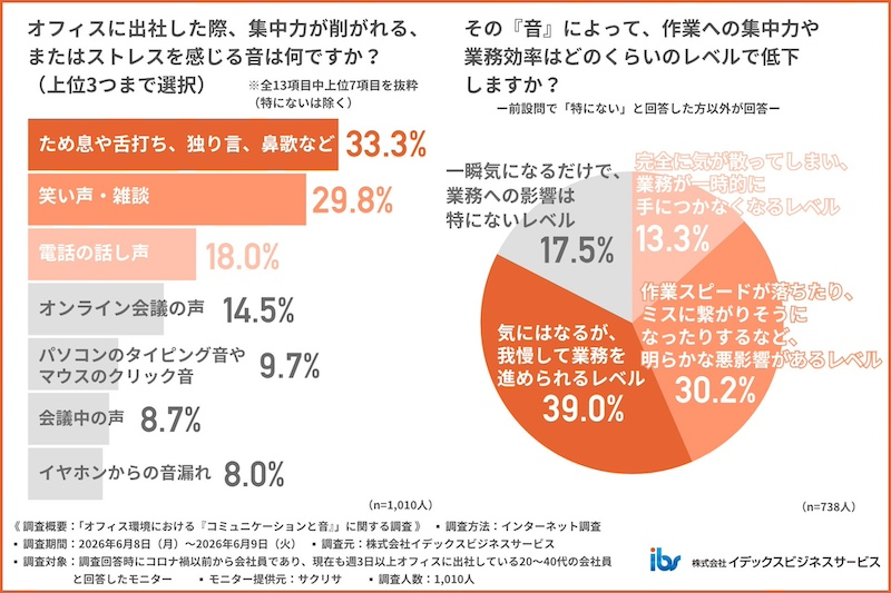 「ため息」「雑談」がストレスに　約4割が業務効率低下を実感