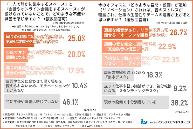 静かな職場では相談をためらう声も　用途別の空間整備に期待