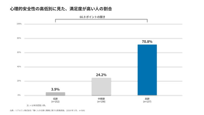 「心理的安全性が高い職場」では満足度が大幅に向上