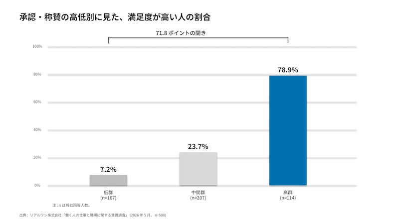 「承認・賞賛」の状況でエンゲージメントに大差