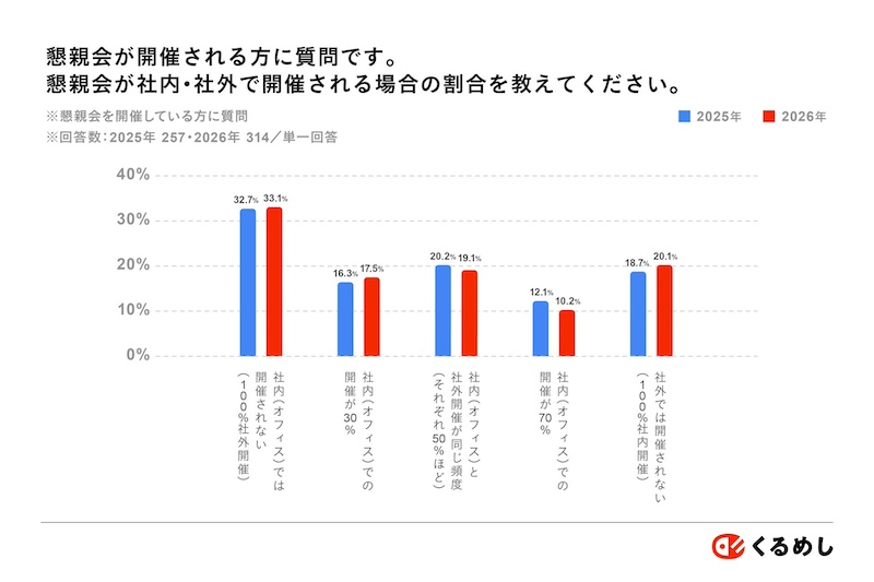 懇親会、5割超の企業で実施　社内開催も増加