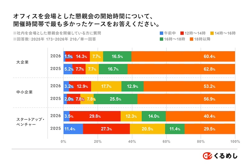 ランチ開催が増加　出社だけではコミュニケーション不足も