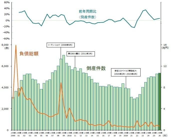 倒産件数は4年連続で増加　サービス業や建設業で目立つ