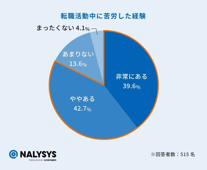 転職活動の苦労、8割以上が「ある」