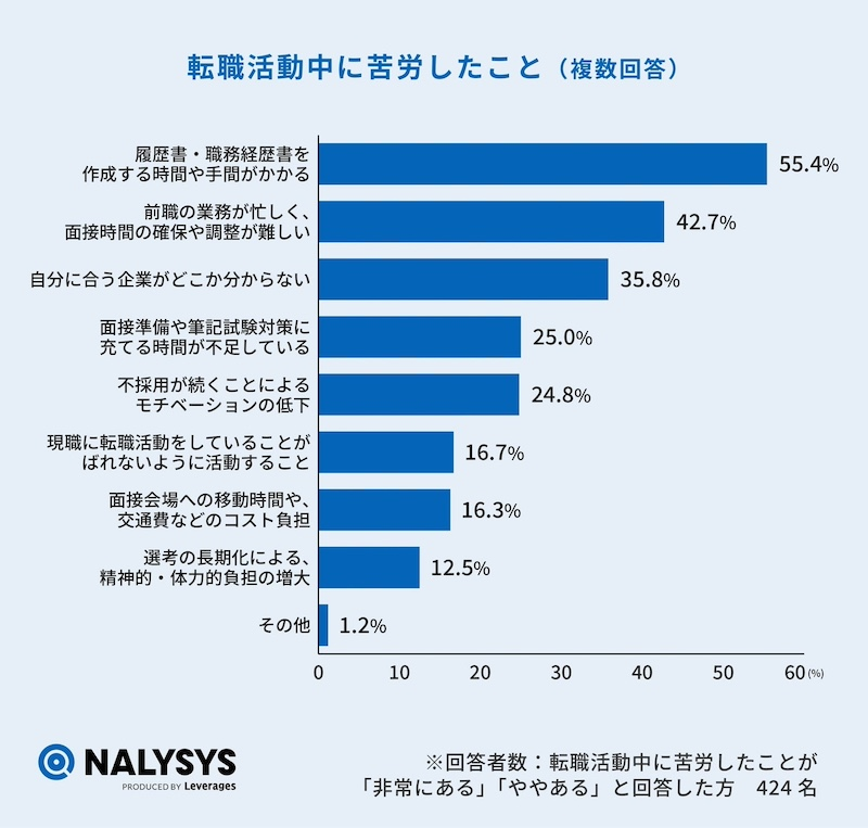 在職中の転職活動、日程調整が大きな負担に