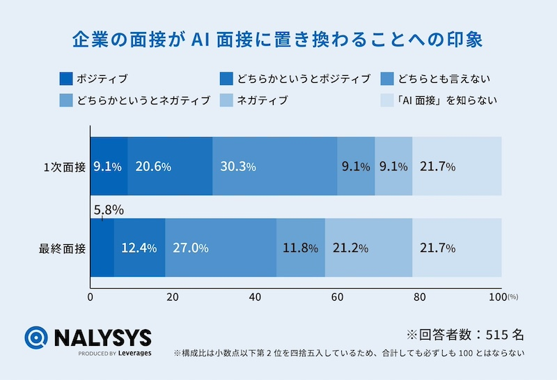 AI面接への期待も　公平性と利便性を評価