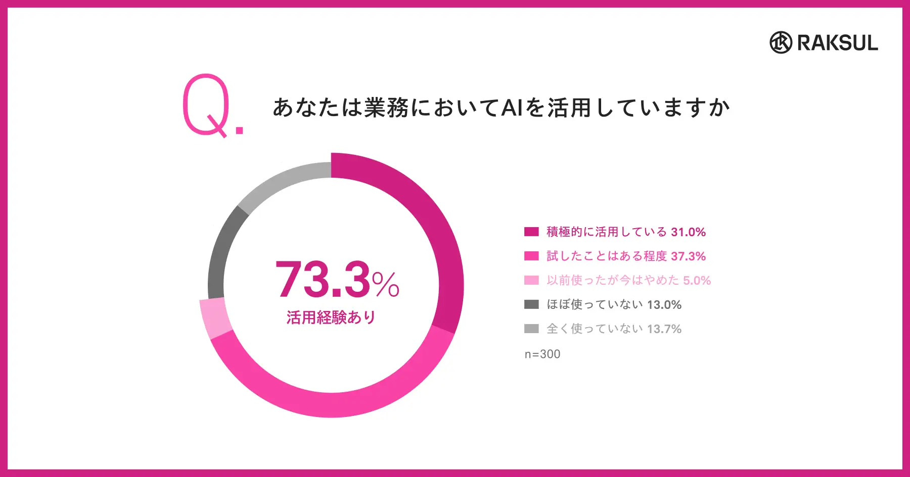 AI活用経験は7割超も、積極活用は3割にとどまる