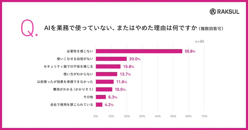 AI導入の課題「使い方」ではなく「必要性を感じない」