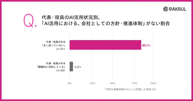 経営層がAIを使わない企業「推進体制の未整備」が顕著