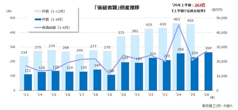 「後継者難」倒産は264件、上半期として過去最多