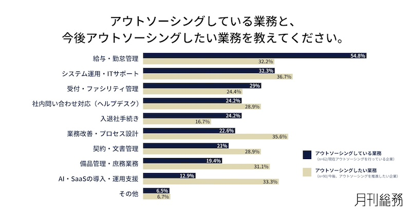 総務業務アウトソーシング約5割、委託範囲は一部業務が中心