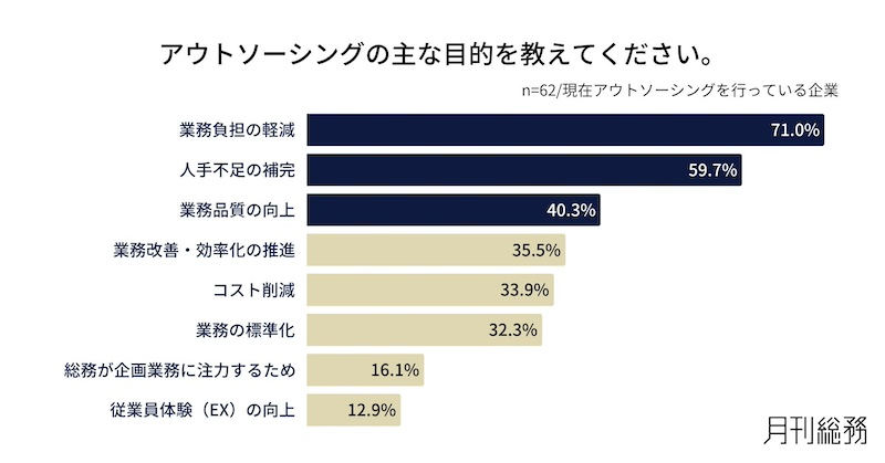 アウトソーシングで約7割が「考える業務」の時間が増加