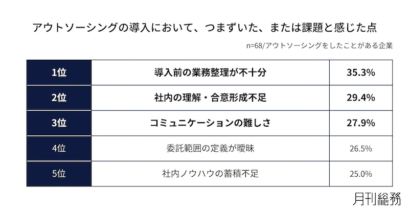 導入前の業務整理や社内合意形成が課題