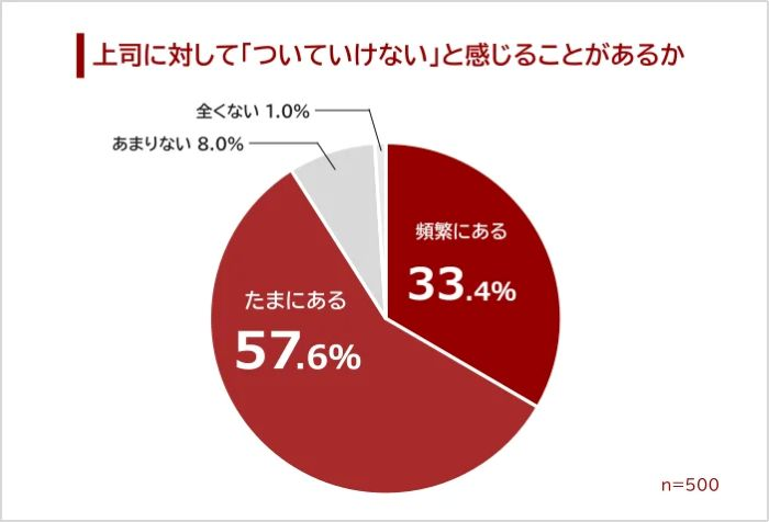 上司についていけないと感じる「頻繁にある」3割以上