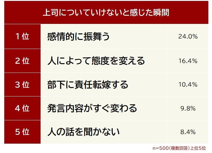「感情的な振る舞い」が部下の信頼を損なう要因に