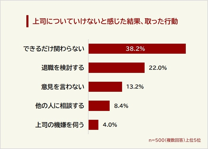 上司への不信感が「距離を置く」「退職検討」につながる